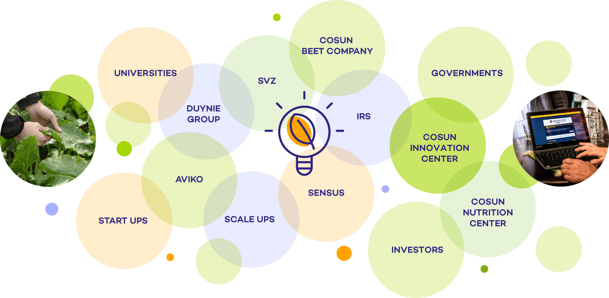 Innovation ecosysteem