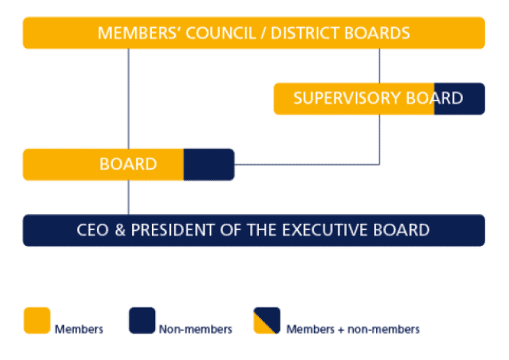 Corporate governance Cosun