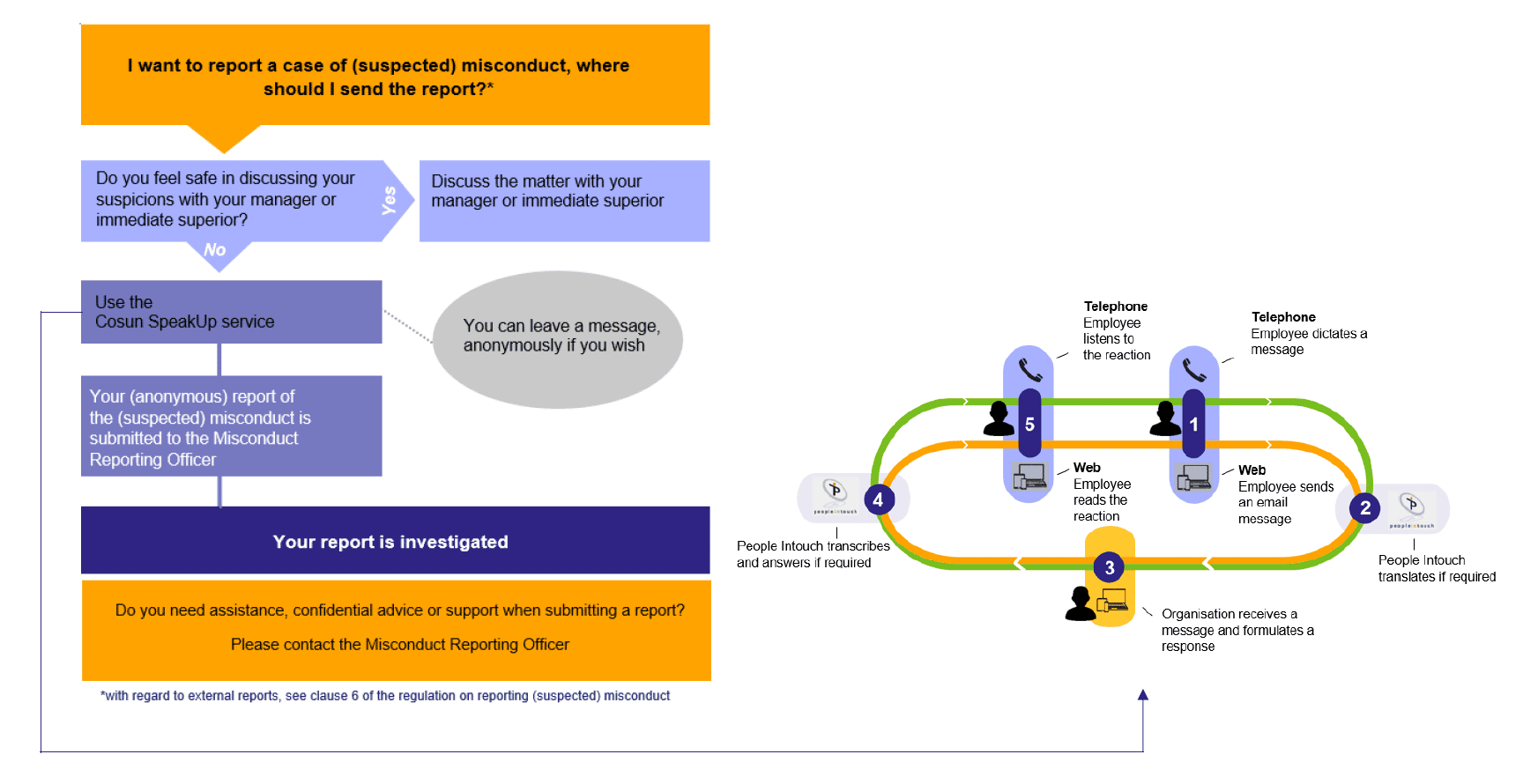 Corporate governance Cosun