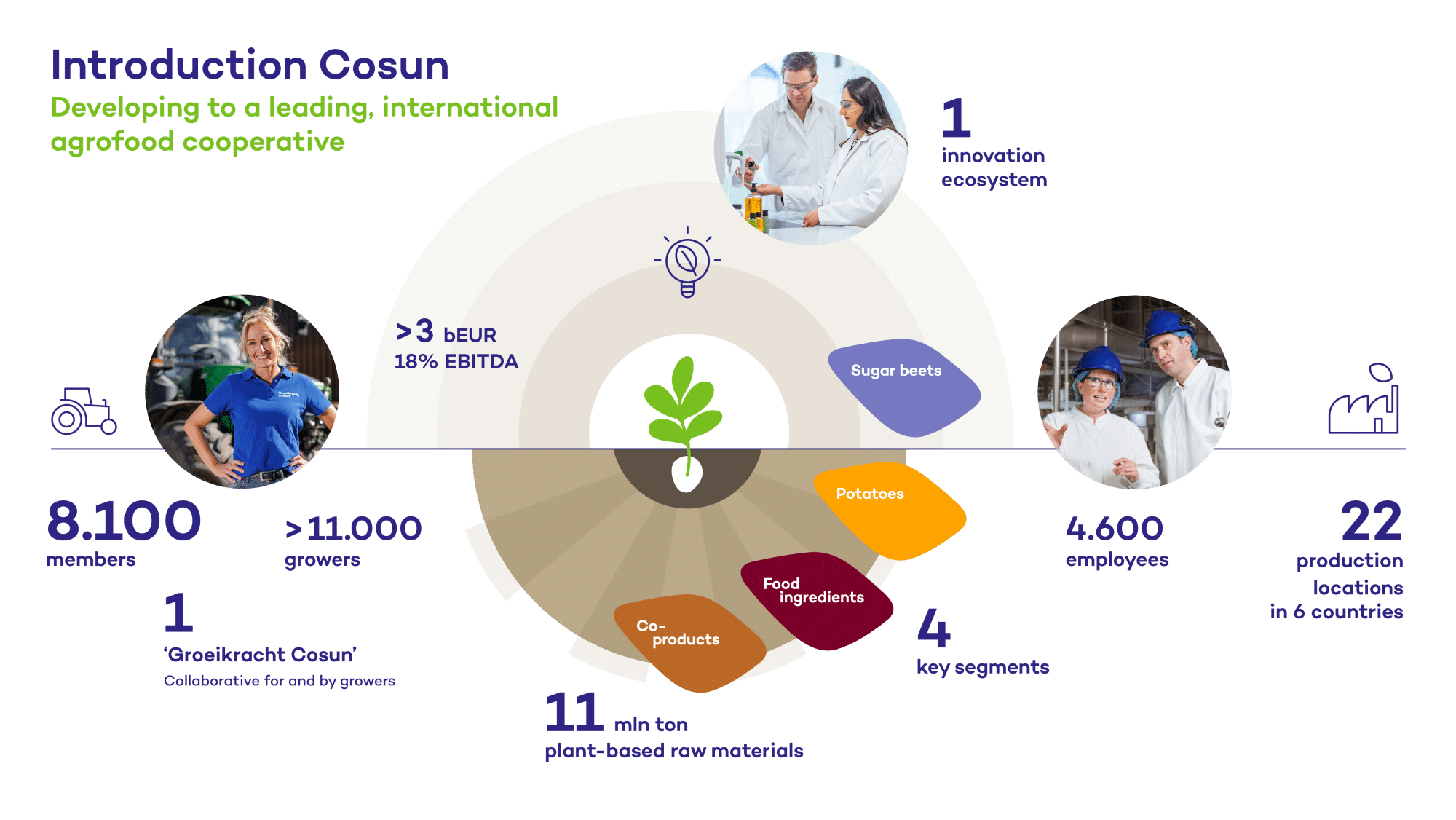 Cosun: the plant-based cooperative