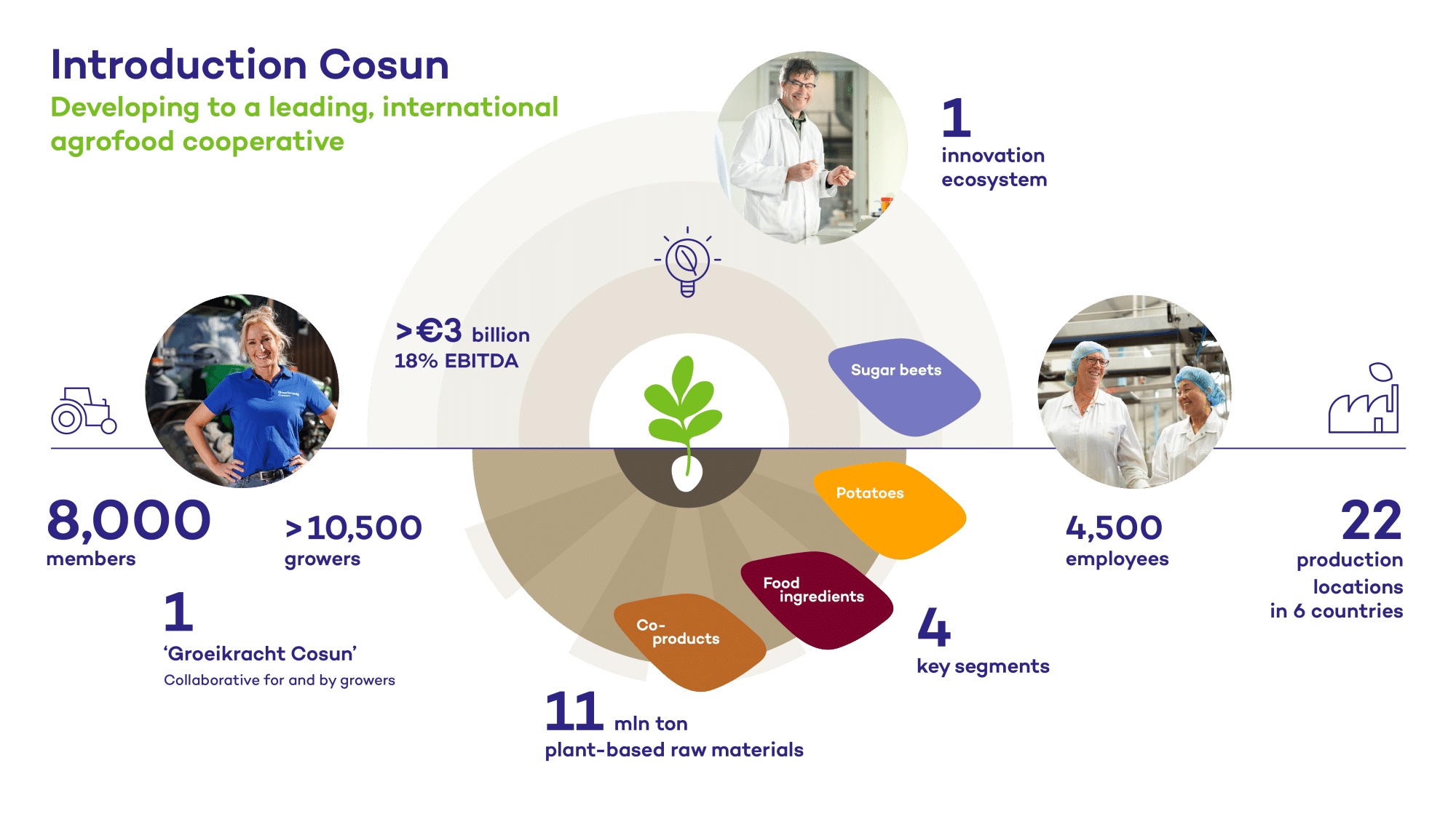 Cosun: the plant-based cooperative
